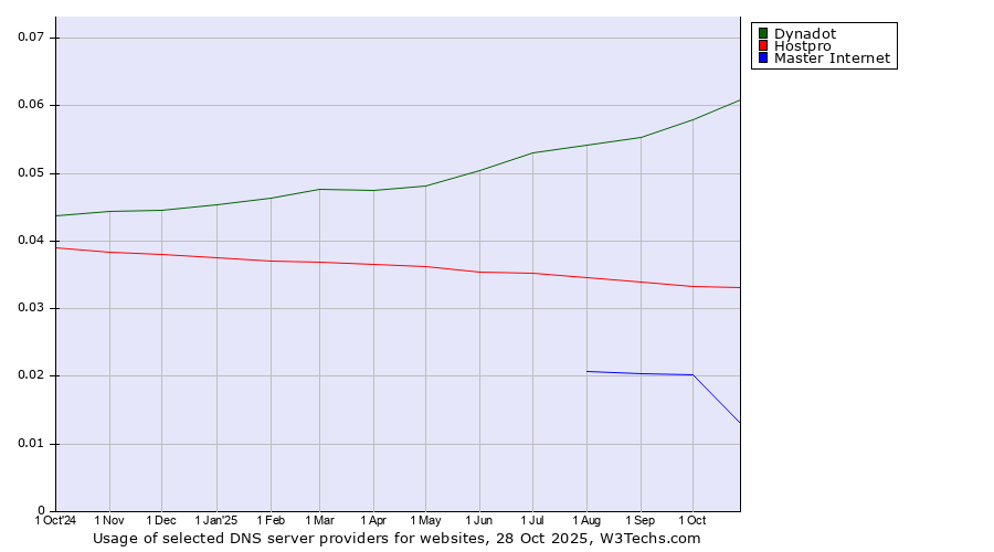 Historical trends in the usage of Dynadot vs. Hostpro vs. Master Internet
