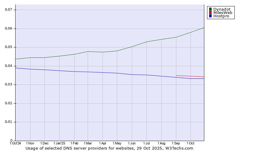 Historical trends in the usage of Dynadot vs. MilesWeb vs. Hostpro