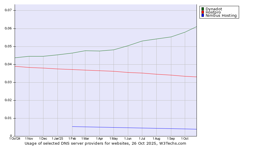Historical trends in the usage of Dynadot vs. Hostpro vs. Nimbus Hosting
