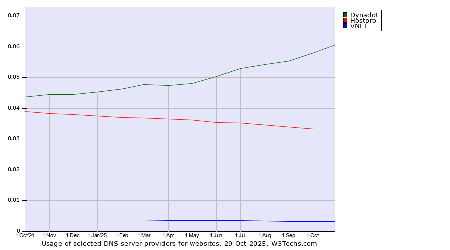 Historical trends in the usage of Dynadot vs. Hostpro vs. VNET
