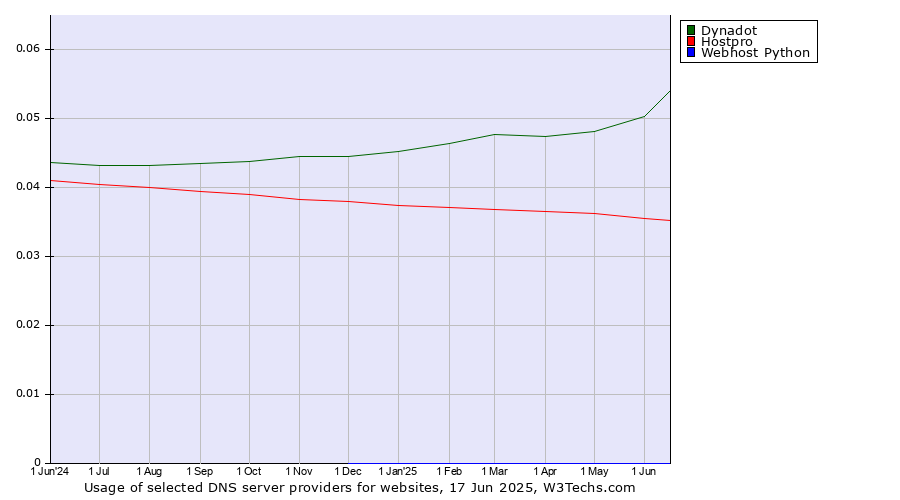 Historical trends in the usage of Dynadot vs. Hostpro vs. Webhost Python