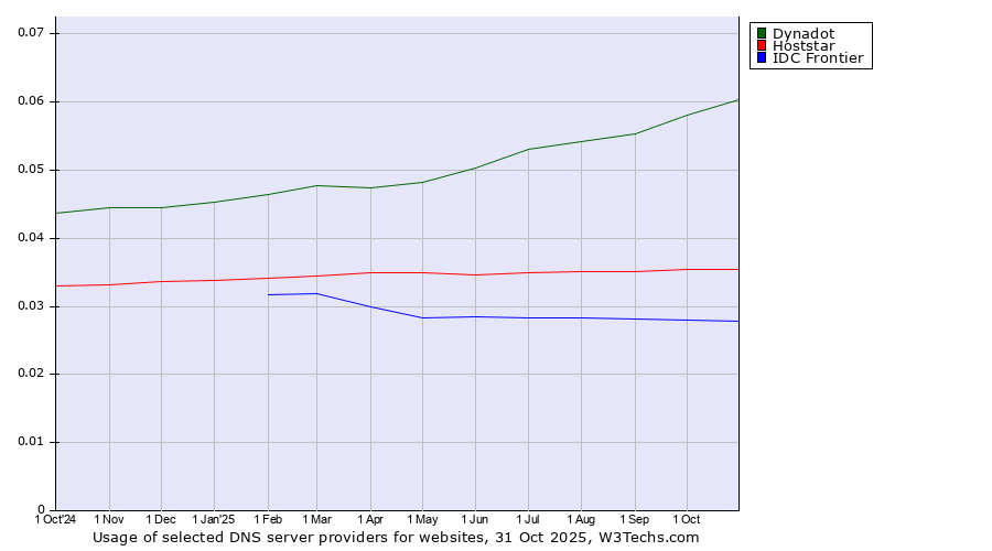 Historical trends in the usage of Dynadot vs. Hoststar vs. IDC Frontier