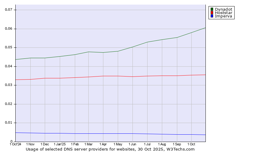 Historical trends in the usage of Dynadot vs. Hoststar vs. Imperva