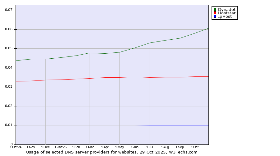 Historical trends in the usage of Dynadot vs. Hoststar vs. IpHost