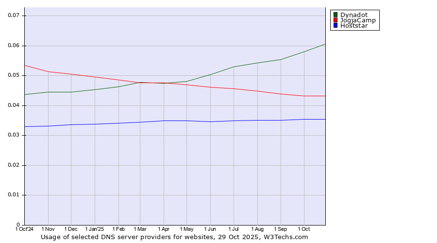Historical trends in the usage of Dynadot vs. JogjaCamp vs. Hoststar