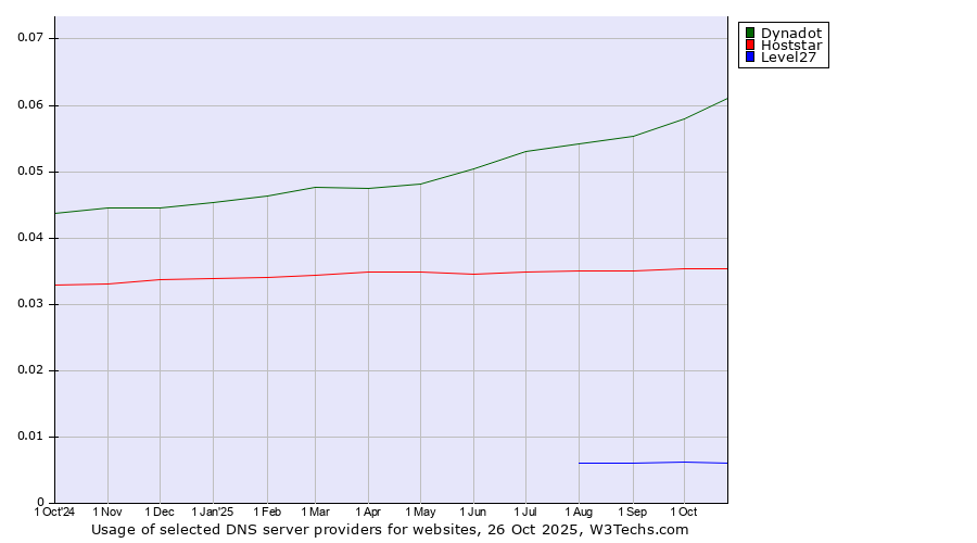 Historical trends in the usage of Dynadot vs. Hoststar vs. Level27