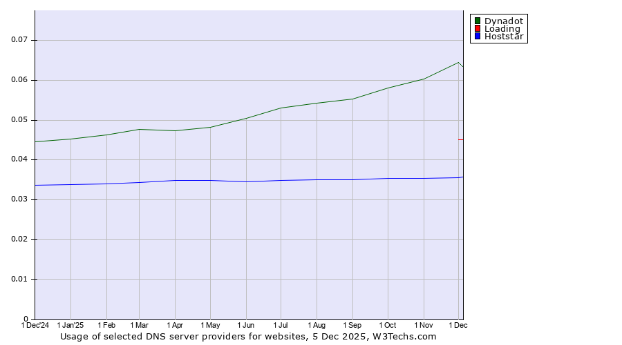 Historical trends in the usage of Dynadot vs. Loading vs. Hoststar