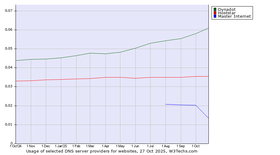 Historical trends in the usage of Dynadot vs. Hoststar vs. Master Internet