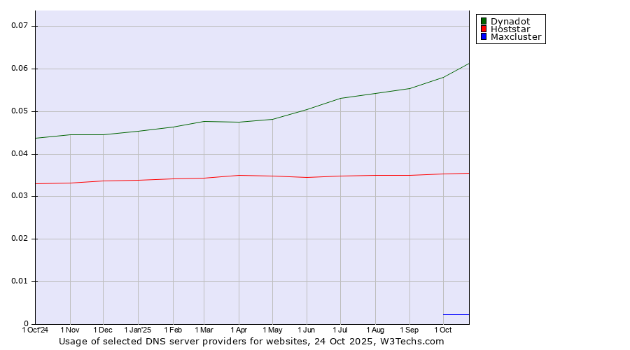 Historical trends in the usage of Dynadot vs. Hoststar vs. Maxcluster