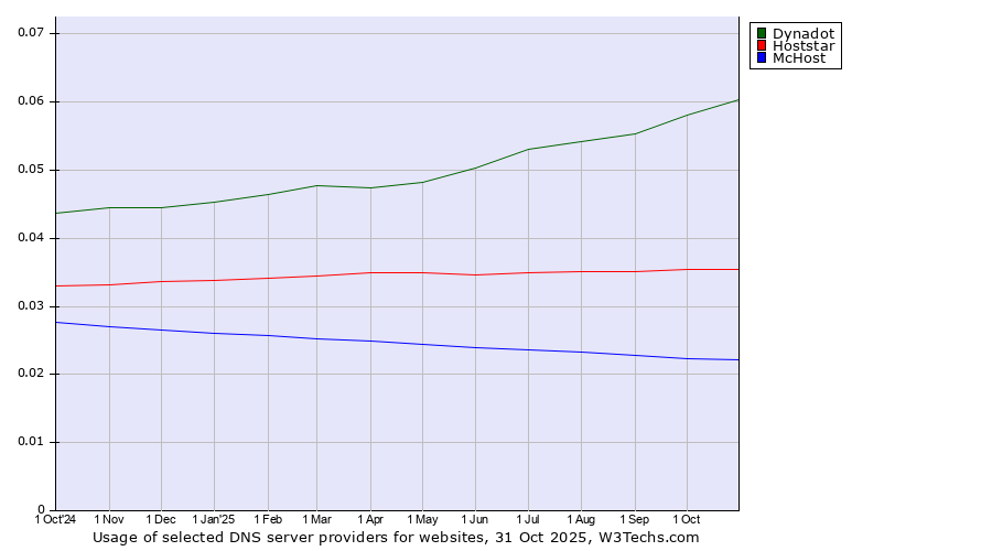 Historical trends in the usage of Dynadot vs. Hoststar vs. McHost