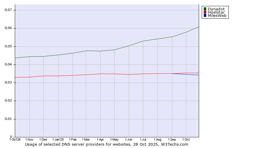 Historical trends in the usage of Dynadot vs. Hoststar vs. MilesWeb
