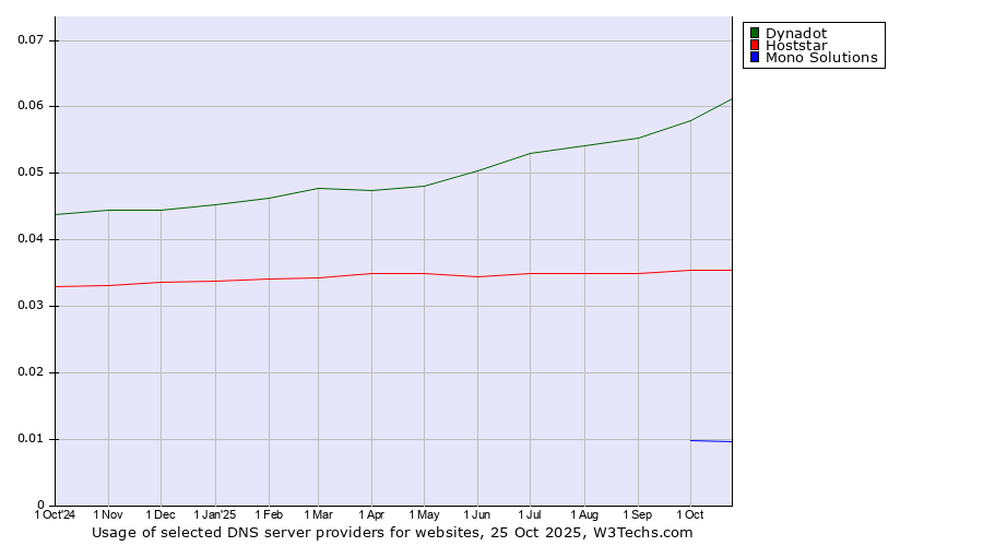 Historical trends in the usage of Dynadot vs. Hoststar vs. Mono Solutions