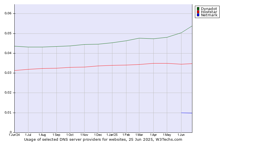 Historical trends in the usage of Dynadot vs. Hoststar vs. Netmark