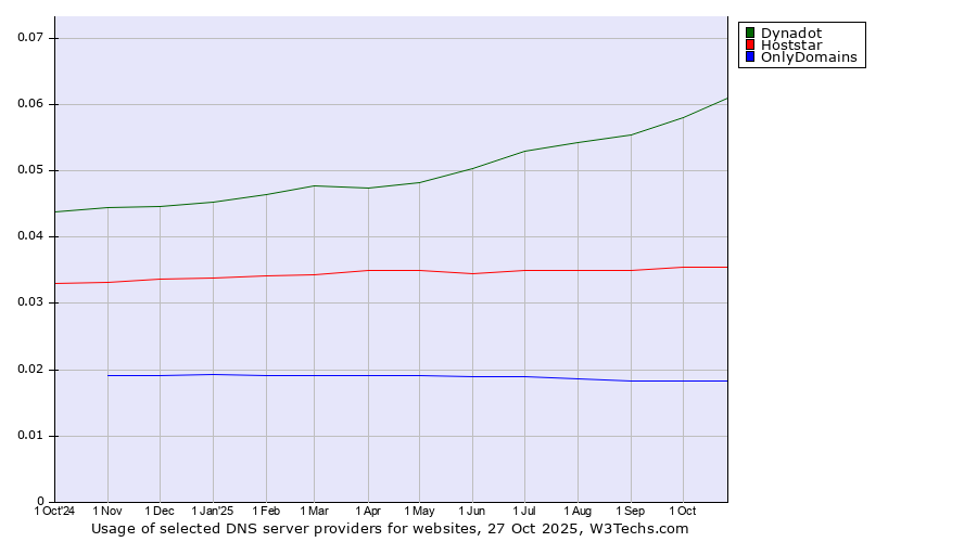 Historical trends in the usage of Dynadot vs. Hoststar vs. OnlyDomains