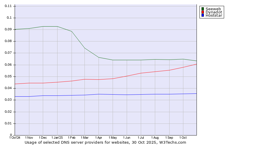 Historical trends in the usage of Seeweb vs. Dynadot vs. Hoststar
