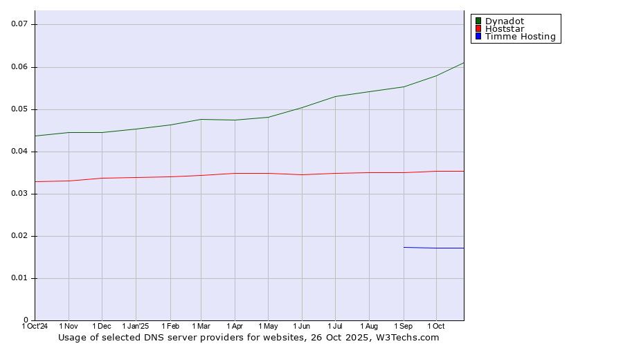 Historical trends in the usage of Dynadot vs. Hoststar vs. Timme Hosting