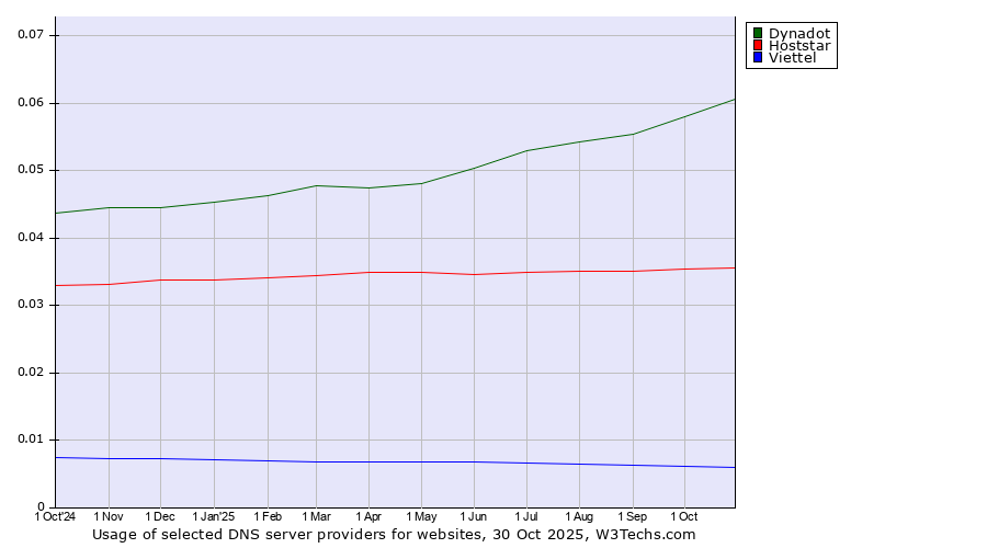 Historical trends in the usage of Dynadot vs. Hoststar vs. Viettel