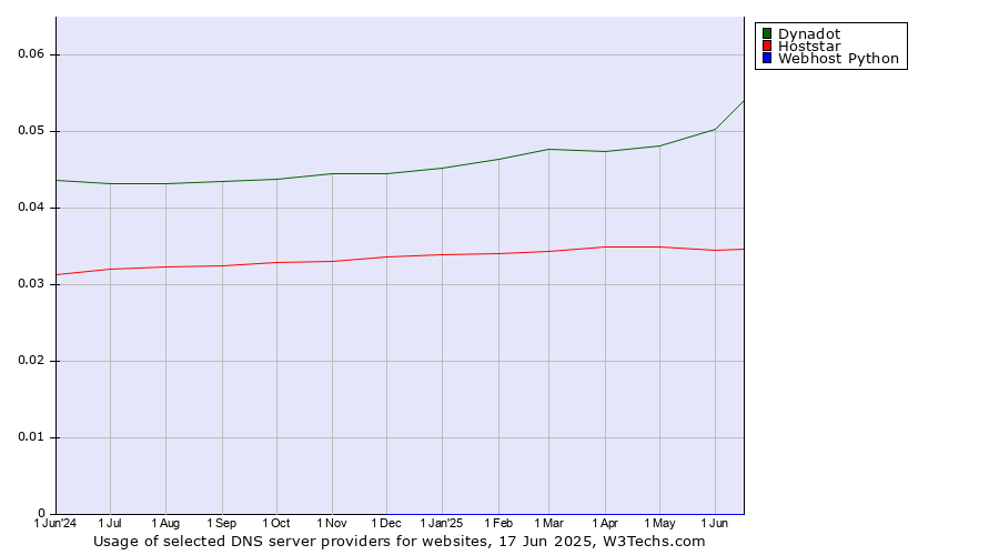 Historical trends in the usage of Dynadot vs. Hoststar vs. Webhost Python