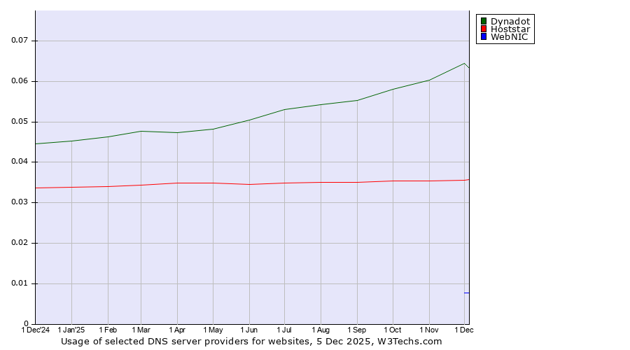 Historical trends in the usage of Dynadot vs. Hoststar vs. WebNIC