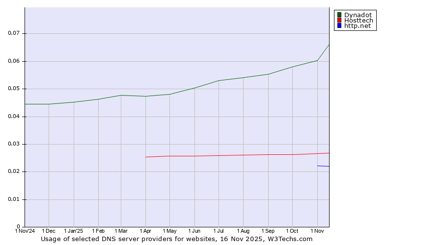Historical trends in the usage of Dynadot vs. Hosttech vs. http.net