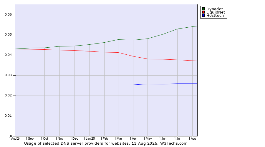 Historical trends in the usage of Dynadot vs. LiquidNet vs. Hosttech