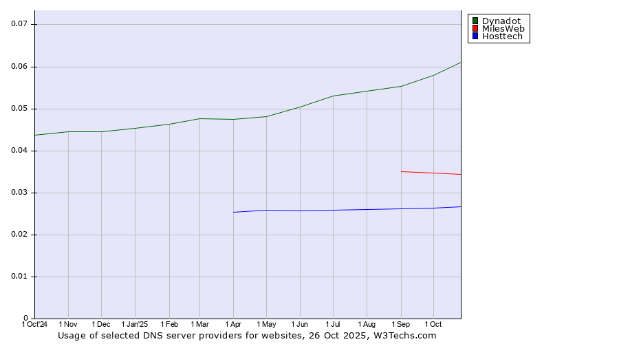 Historical trends in the usage of Dynadot vs. MilesWeb vs. Hosttech