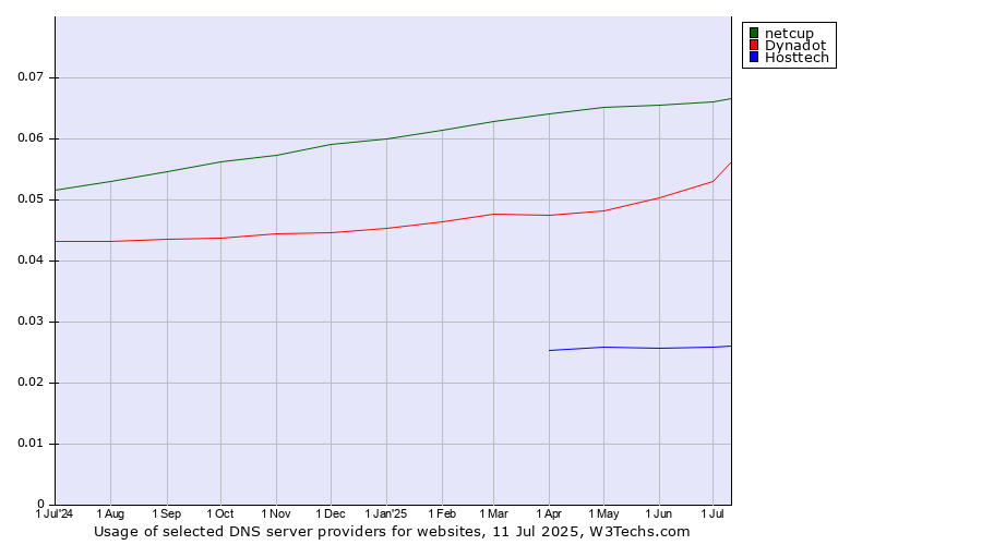 Historical trends in the usage of netcup vs. Dynadot vs. Hosttech