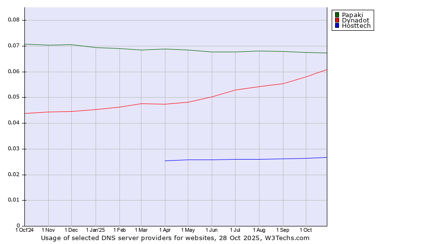 Historical trends in the usage of Papaki vs. Dynadot vs. Hosttech