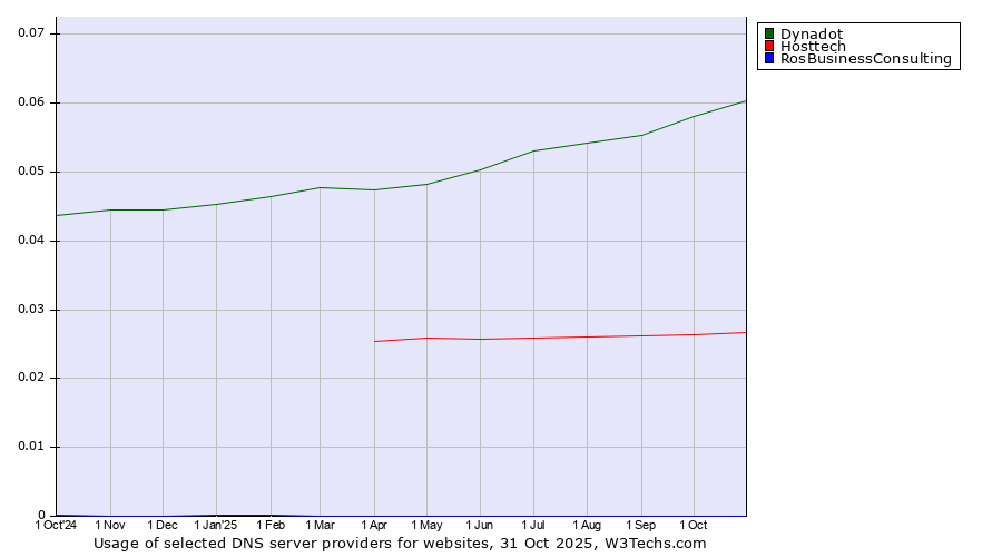 Historical trends in the usage of Dynadot vs. Hosttech vs. RosBusinessConsulting