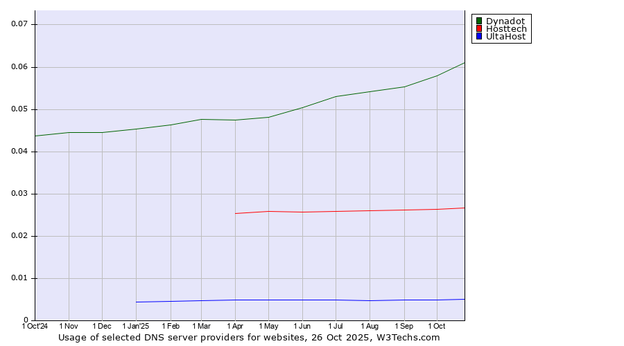 Historical trends in the usage of Dynadot vs. Hosttech vs. UltaHost