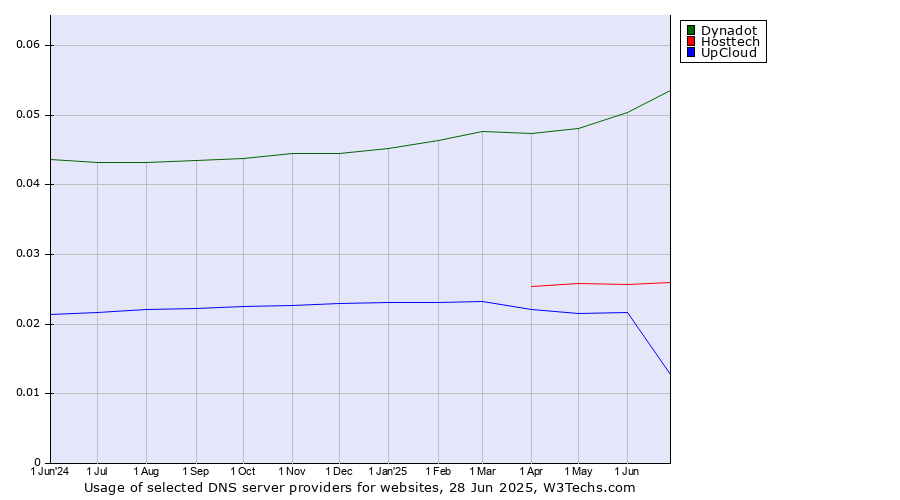 Historical trends in the usage of Dynadot vs. Hosttech vs. UpCloud