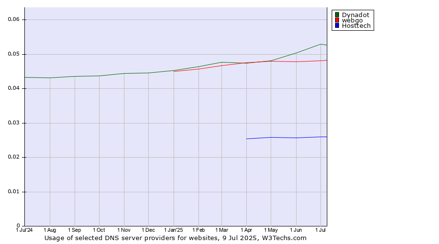 Historical trends in the usage of Dynadot vs. webgo vs. Hosttech