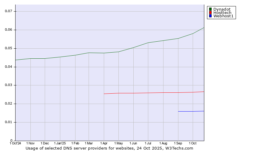 Historical trends in the usage of Dynadot vs. Hosttech vs. Webhost1