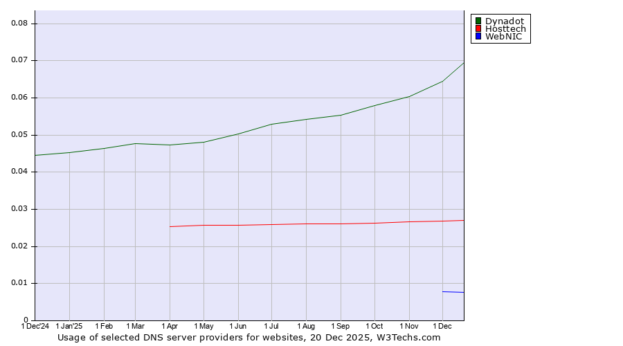 Historical trends in the usage of Dynadot vs. Hosttech vs. WebNIC