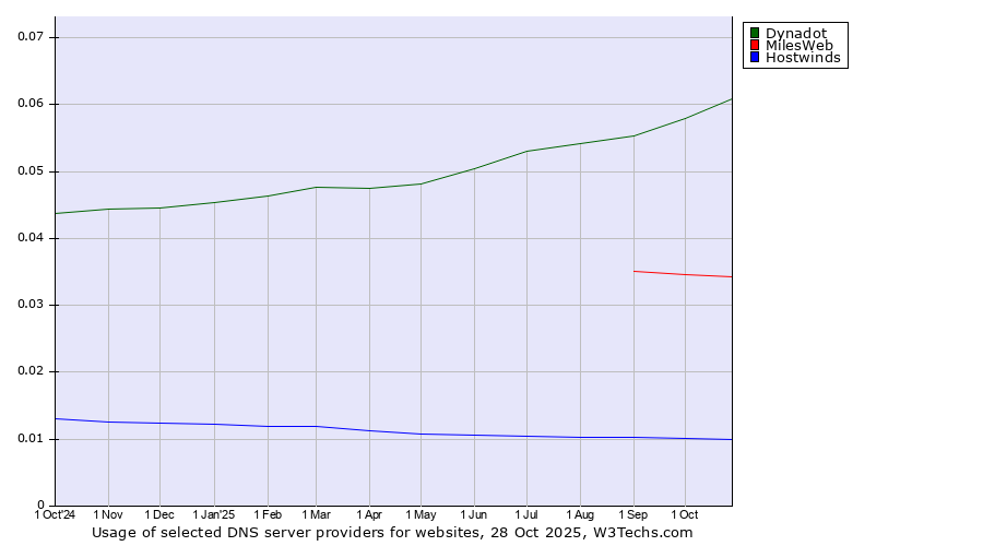 Historical trends in the usage of Dynadot vs. MilesWeb vs. Hostwinds