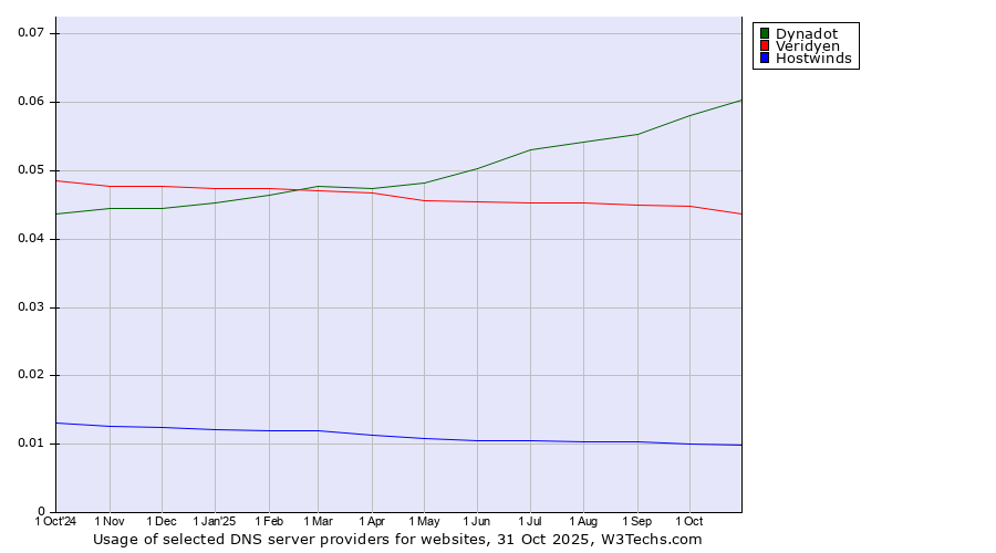 Historical trends in the usage of Dynadot vs. Veridyen vs. Hostwinds