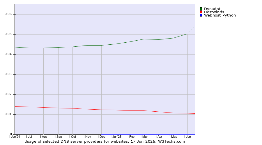 Historical trends in the usage of Dynadot vs. Hostwinds vs. Webhost Python