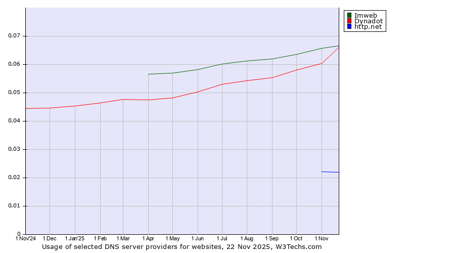 Historical trends in the usage of Imweb vs. Dynadot vs. http.net