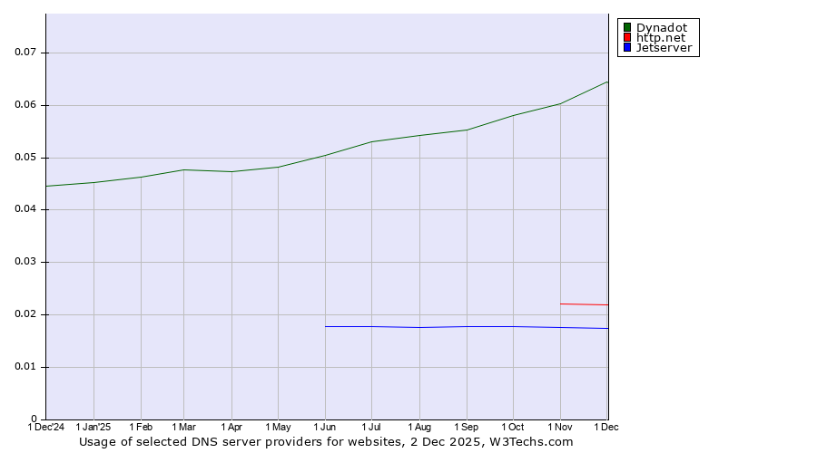 Historical trends in the usage of Dynadot vs. http.net vs. Jetserver