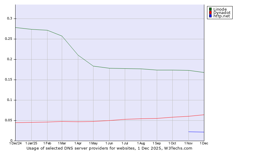 Historical trends in the usage of Linode vs. Dynadot vs. http.net