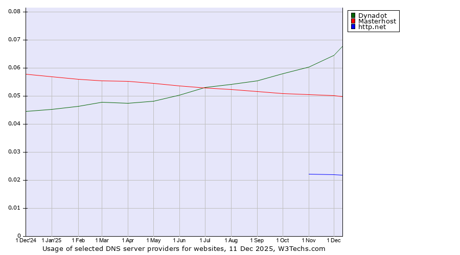 Historical trends in the usage of Dynadot vs. Masterhost vs. http.net