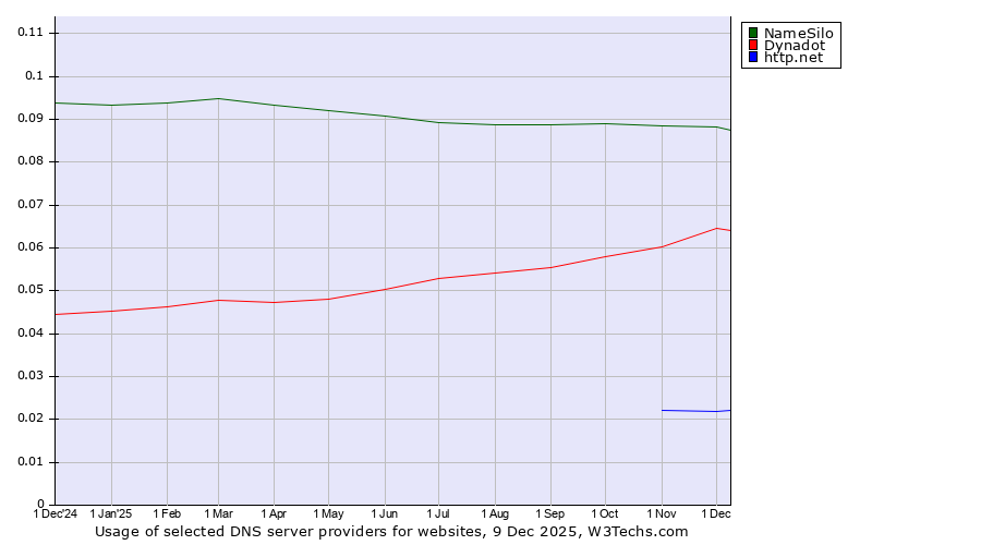Historical trends in the usage of NameSilo vs. Dynadot vs. http.net