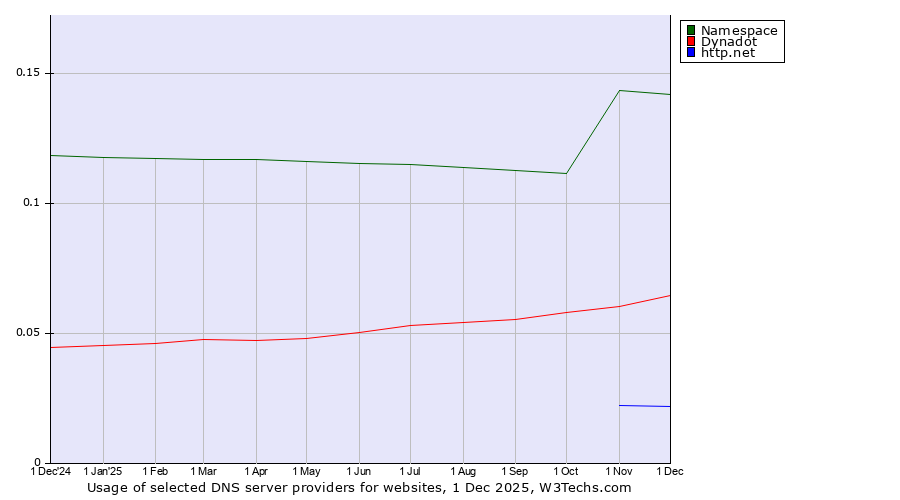 Historical trends in the usage of Namespace vs. Dynadot vs. http.net