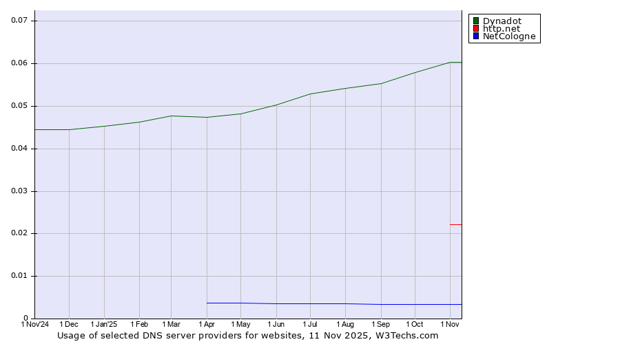Historical trends in the usage of Dynadot vs. http.net vs. NetCologne