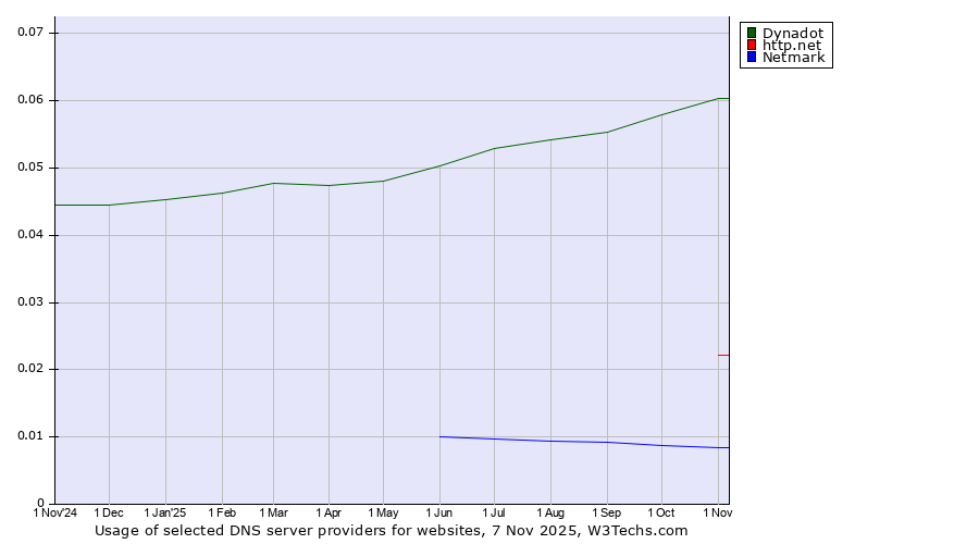 Historical trends in the usage of Dynadot vs. http.net vs. Netmark