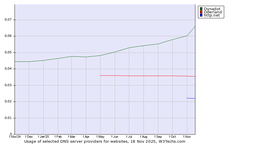 Historical trends in the usage of Dynadot vs. Oderland vs. http.net