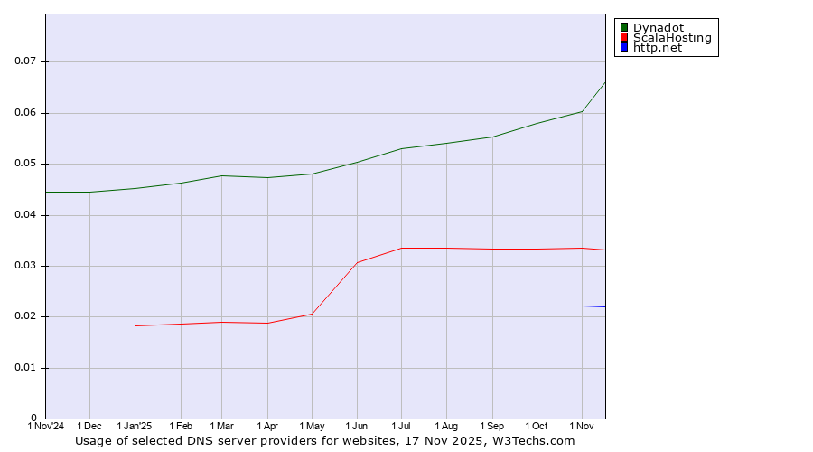 Historical trends in the usage of Dynadot vs. ScalaHosting vs. http.net