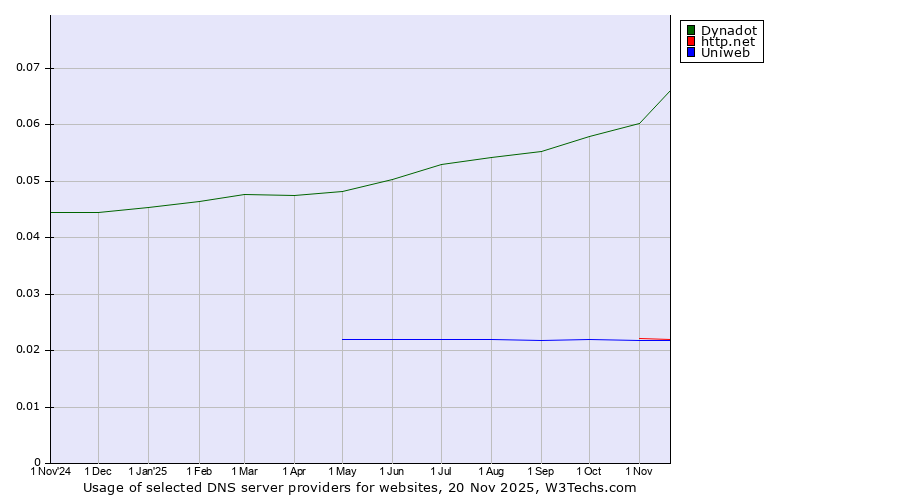Historical trends in the usage of Dynadot vs. http.net vs. Uniweb