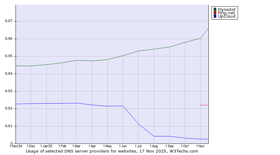 Historical trends in the usage of Dynadot vs. http.net vs. UpCloud