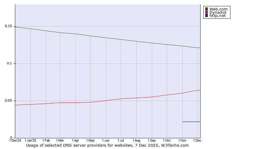 Historical trends in the usage of Web.com vs. Dynadot vs. http.net